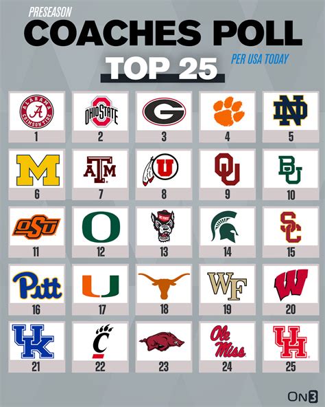 ncaa coaches poll top 25.